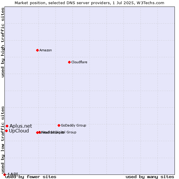Market position of Aplus.net vs. UpCloud vs. 1API