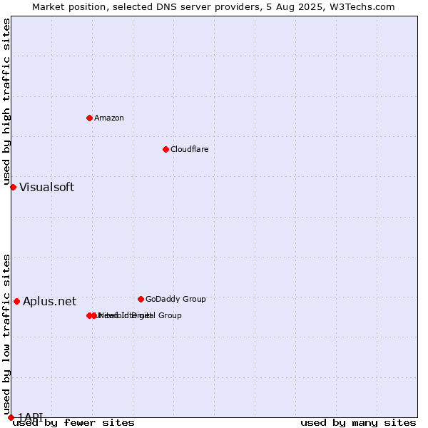 Market position of Aplus.net vs. Visualsoft vs. 1API