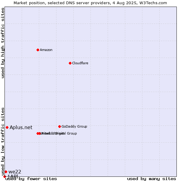 Market position of Aplus.net vs. we22 vs. 1API