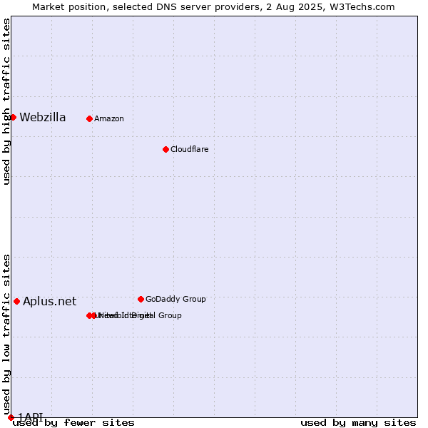Market position of Aplus.net vs. Webzilla vs. 1API