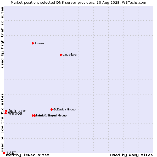 Market position of Aplus.net vs. Wiroos vs. 1API