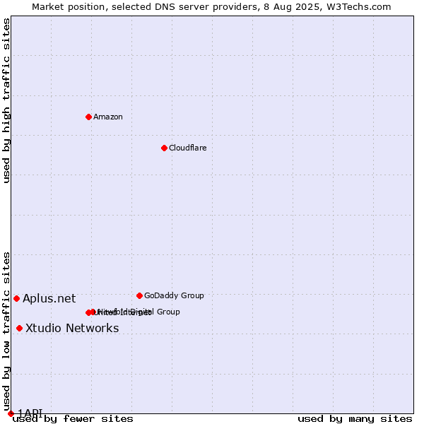 Market position of Xtudio Networks vs. Aplus.net vs. 1API