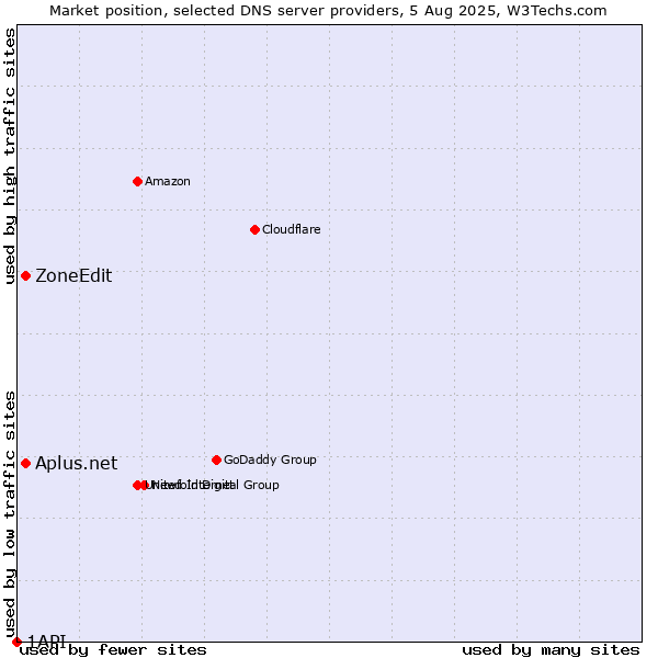 Market position of Aplus.net vs. ZoneEdit vs. 1API