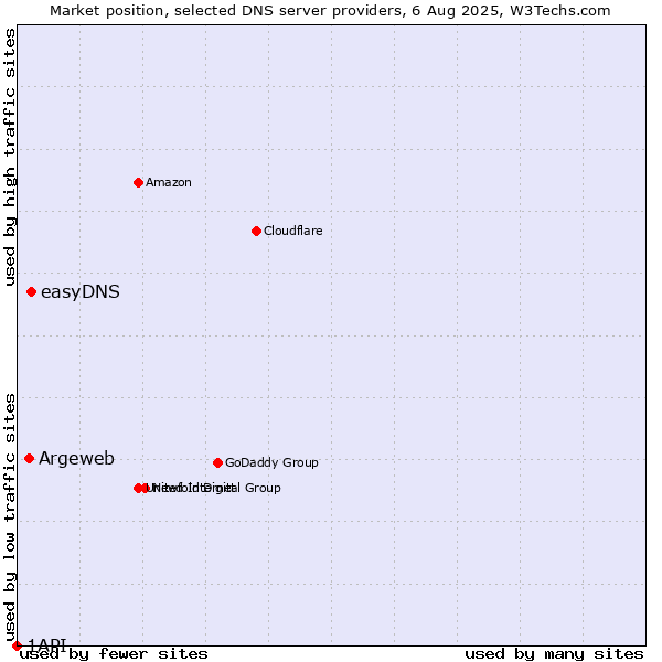 Market position of easyDNS vs. Argeweb vs. 1API