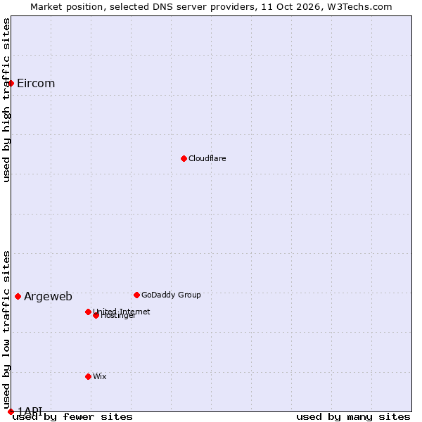 Market position of Argeweb vs. Eircom vs. 1API