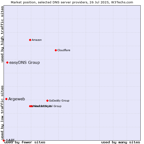 Market position of easyDNS Group vs. Argeweb vs. 1API