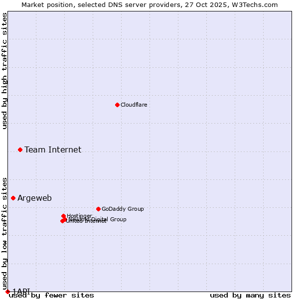 Market position of Team Internet vs. Argeweb vs. 1API