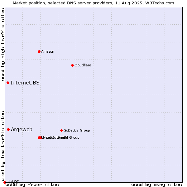 Market position of Argeweb vs. Internet.BS vs. 1API
