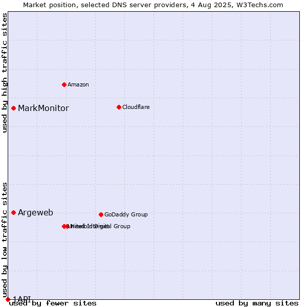 Market position of Argeweb vs. MarkMonitor vs. 1API