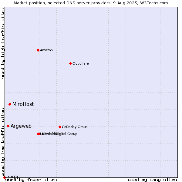 Market position of MiroHost vs. Argeweb vs. 1API