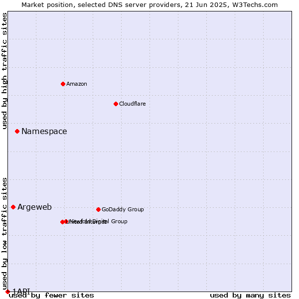 Market position of Namespace vs. Argeweb vs. 1API