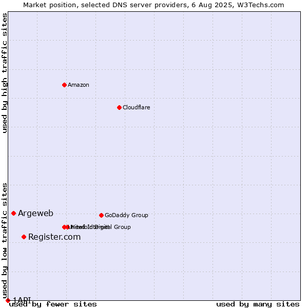 Market position of Register.com vs. Argeweb vs. 1API