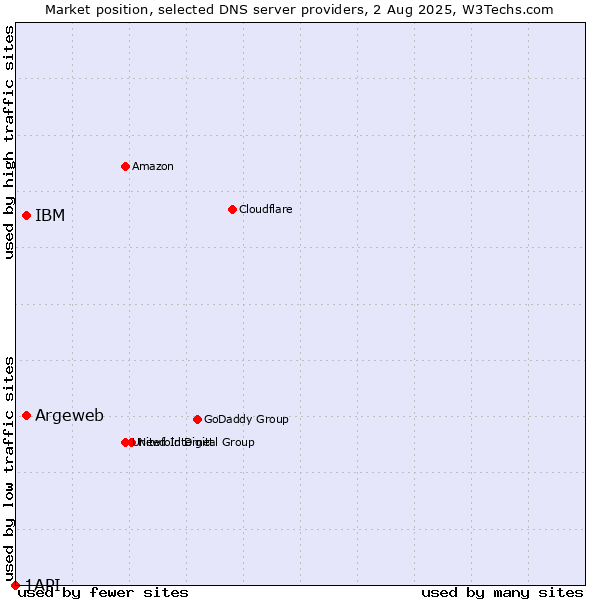 Market position of Argeweb vs. IBM vs. 1API