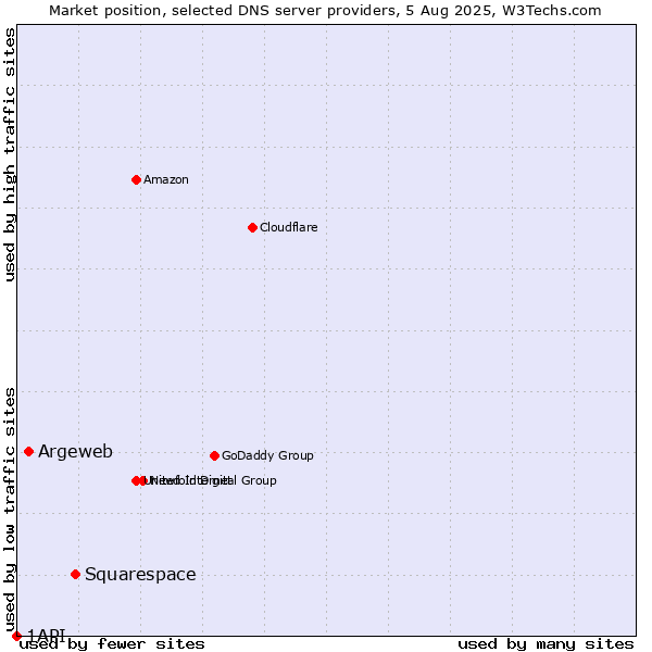 Market position of Squarespace vs. Argeweb vs. 1API