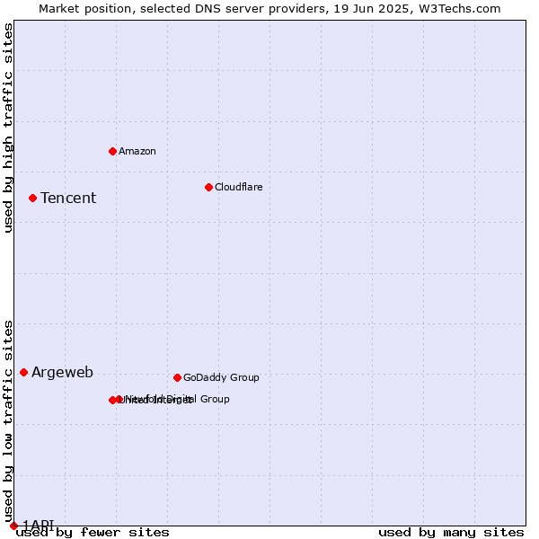 Market position of Tencent vs. Argeweb vs. 1API
