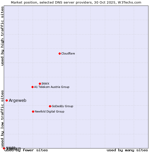 Market position of Argeweb vs. Vangus vs. 1API