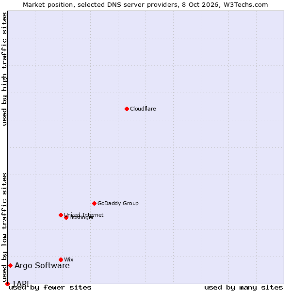 Market position of Argo Software vs. 1API