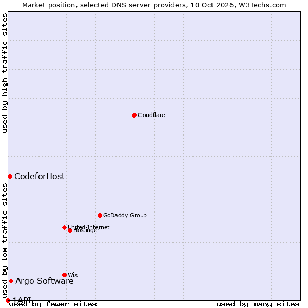 Market position of Argo Software vs. CodeforHost vs. 1API