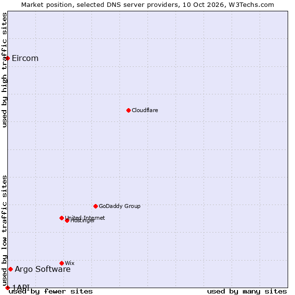 Market position of Argo Software vs. Eircom vs. 1API