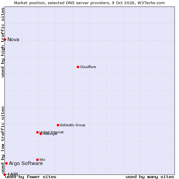 Market position of Argo Software vs. Nova vs. 1API