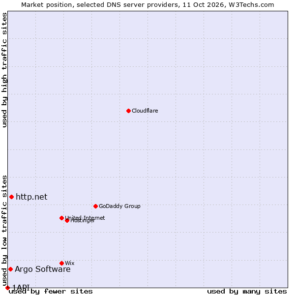 Market position of http.net vs. Argo Software vs. 1API