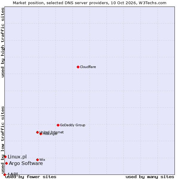 Market position of Argo Software vs. Linux.pl vs. 1API