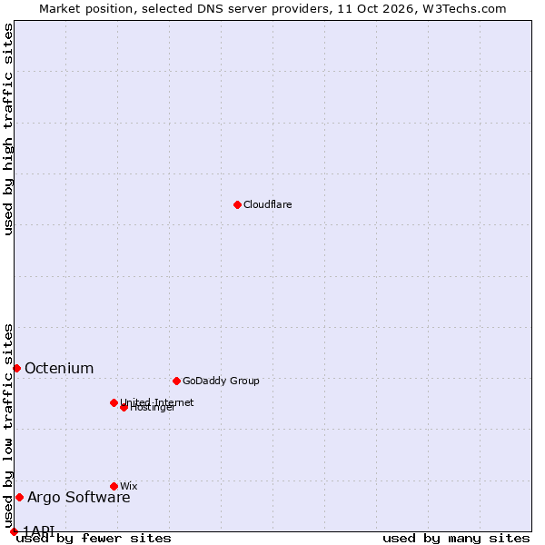 Market position of Argo Software vs. Octenium vs. 1API