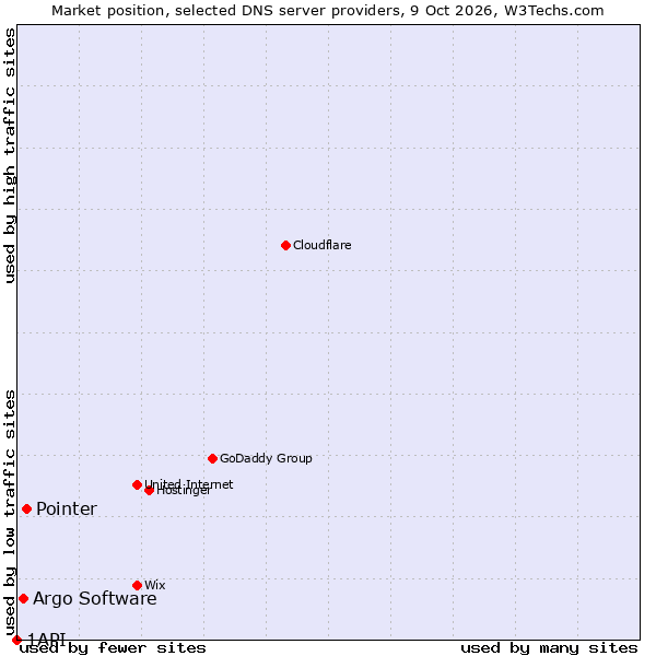 Market position of Pointer vs. Argo Software vs. 1API
