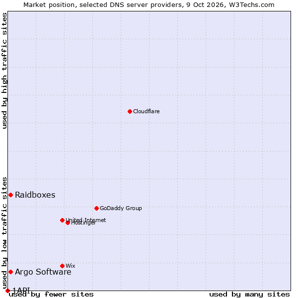 Market position of Raidboxes vs. Argo Software vs. 1API