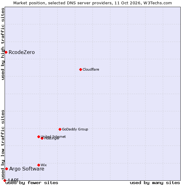 Market position of Argo Software vs. RcodeZero vs. 1API