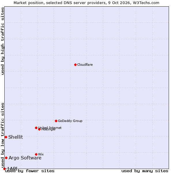 Market position of Argo Software vs. Shellit vs. 1API
