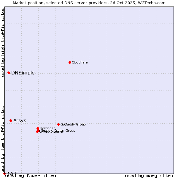 Market position of Arsys vs. DNSimple vs. 1API
