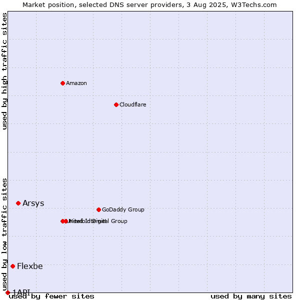 Market position of Arsys vs. Flexbe vs. 1API