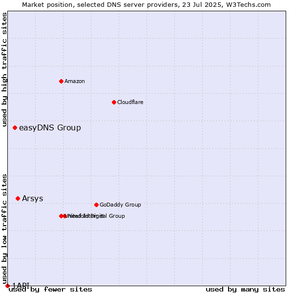 Market position of Arsys vs. easyDNS Group vs. 1API