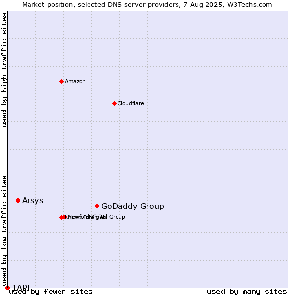 Market position of GoDaddy Group vs. Arsys vs. 1API