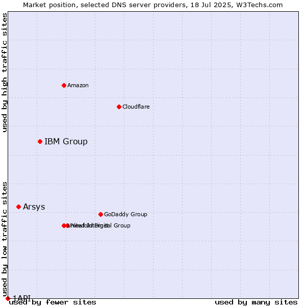 Market position of IBM Group vs. Arsys vs. 1API
