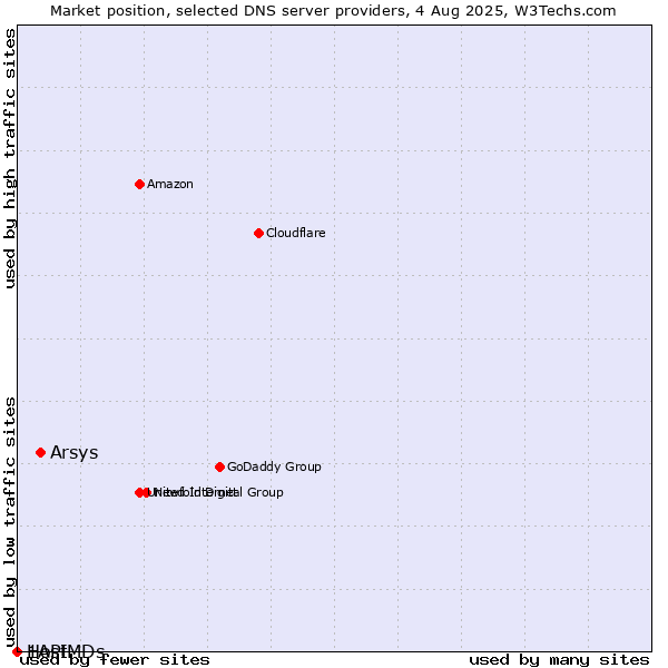 Market position of Arsys vs. 1API vs. HostMDs