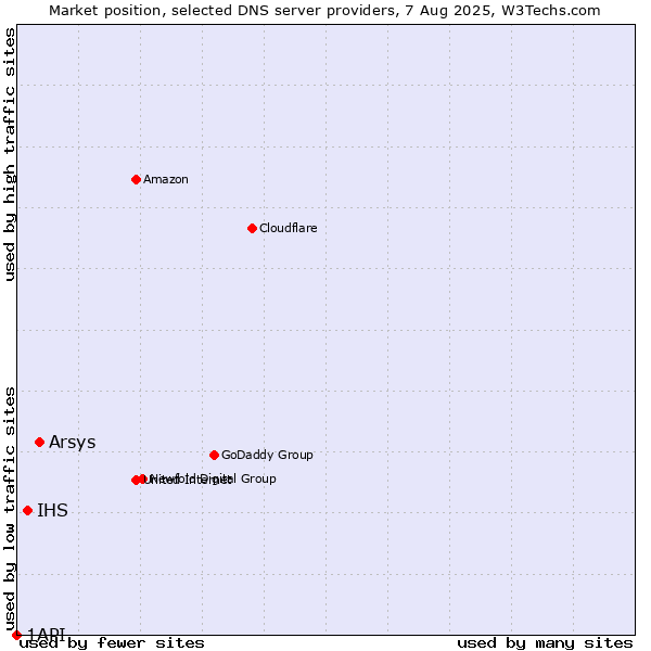 Market position of Arsys vs. IHS vs. 1API