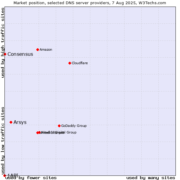 Market position of Arsys vs. Consensus vs. 1API