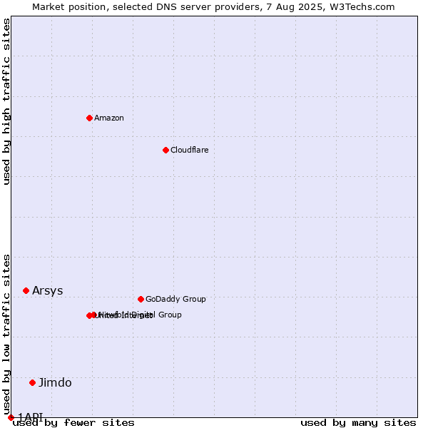 Market position of Jimdo vs. Arsys vs. 1API