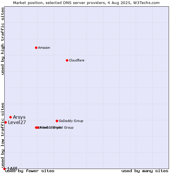 Market position of Arsys vs. Level27 vs. 1API