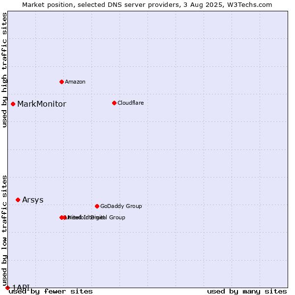 Market position of Arsys vs. MarkMonitor vs. 1API