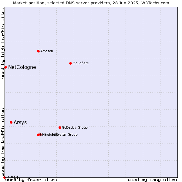 Market position of Arsys vs. NetCologne vs. 1API