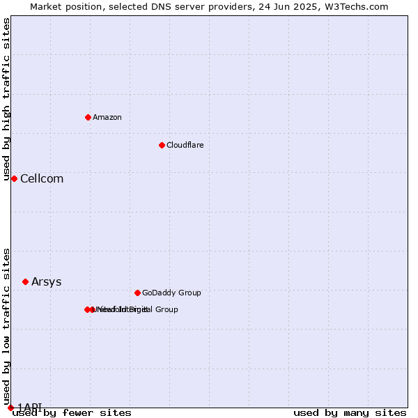 Market position of Arsys vs. Cellcom vs. 1API