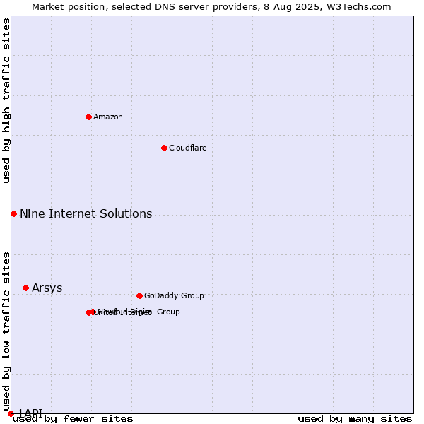 Market position of Arsys vs. Nine Internet Solutions vs. 1API