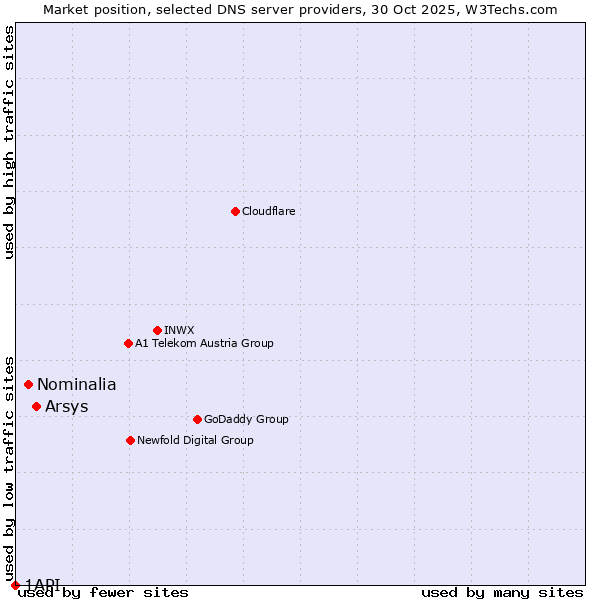 Market position of Arsys vs. Nominalia vs. 1API