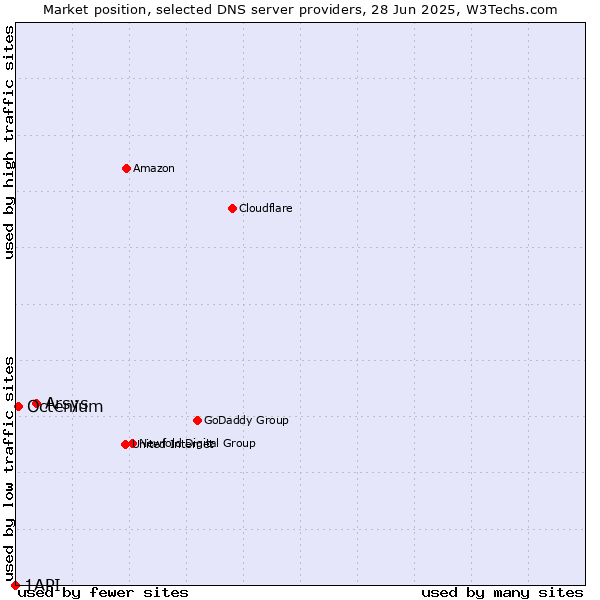 Market position of Arsys vs. Octenium vs. 1API