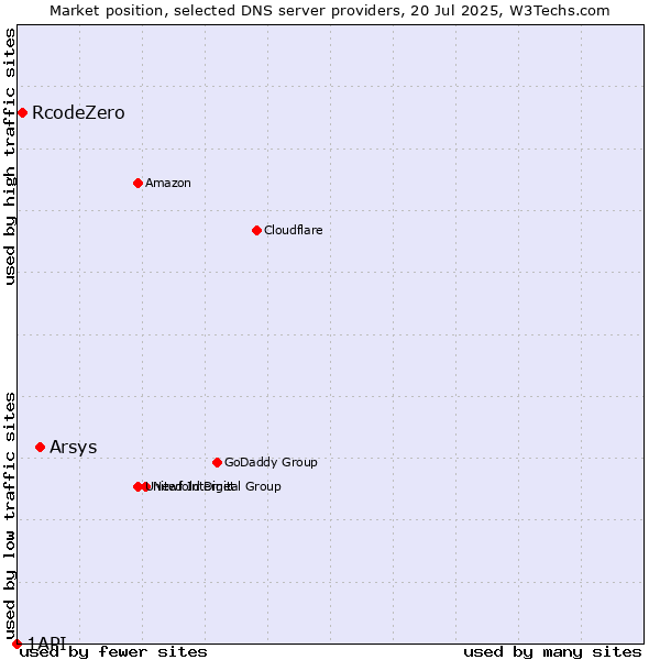 Market position of Arsys vs. RcodeZero vs. 1API