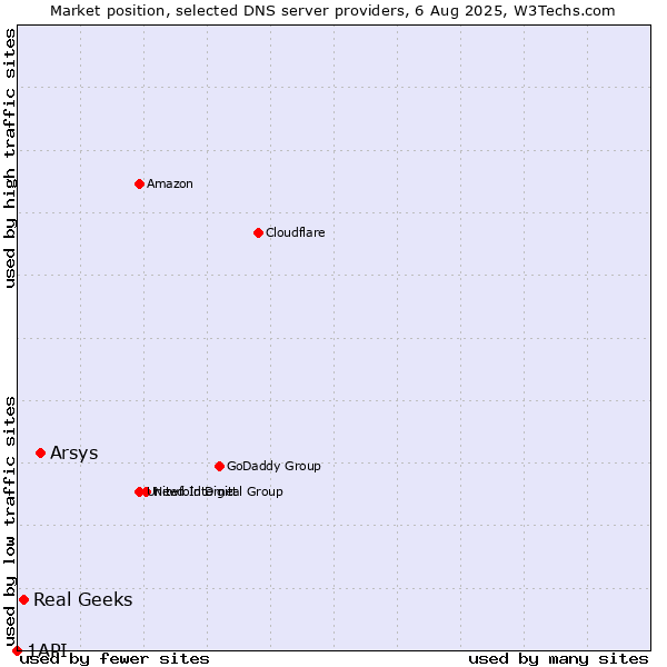 Market position of Arsys vs. Real Geeks vs. 1API