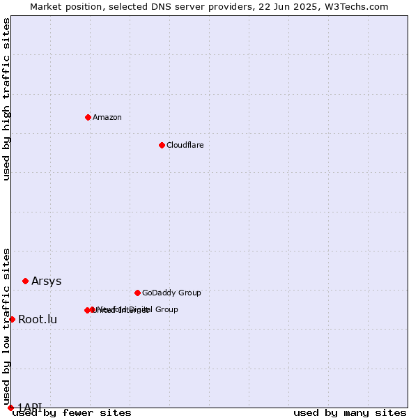 Market position of Arsys vs. Root.lu vs. 1API